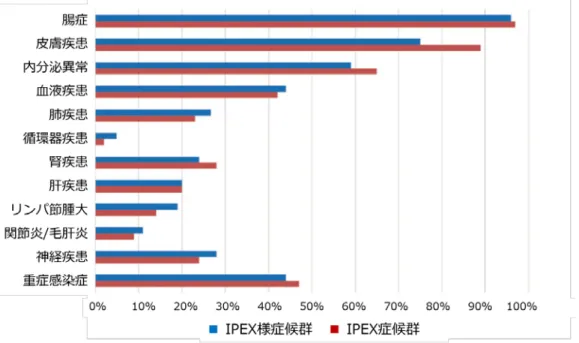 図 4. IPEX 様症候群と IPEX 症候群の臨床症状 (文献 17 より引用) 