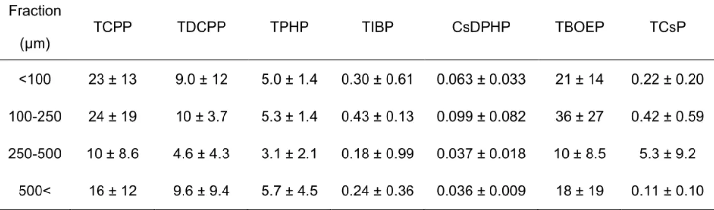 Table 1-2-4 Concentration of PFRs in size fractionated floor dust samples (µg/g). 