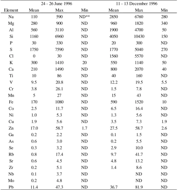 表 2.2  大 気 中 浮 遊 粒 子 の 元 素 濃 度 （ ng/m 3 ）