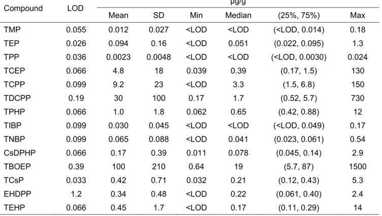 Table 2-3-3  ハウスダスト中の PFRs 濃度 . 