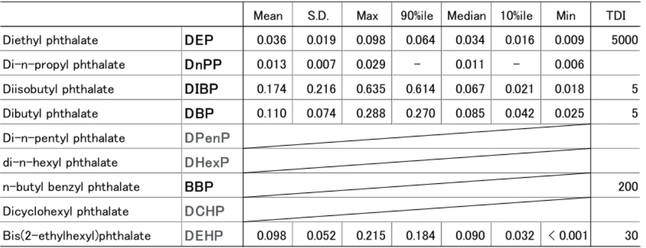 表 2-4-5  20 歳成人男性の吸入摂取量推算値  [単位：μg/kg/day] 