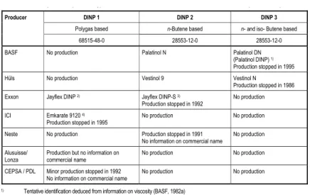 Table 1.2    DINPs producers per DINP type and tentative identification of commercial denominations  (ECPI, 1997b) 