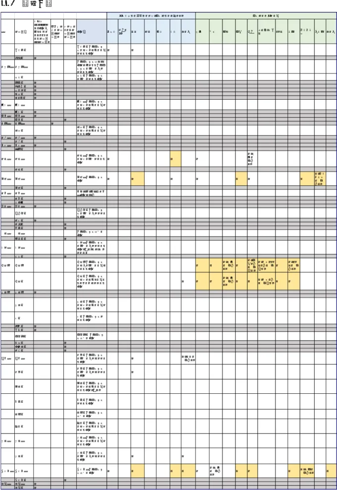 表 1  （続き）  県 自治体名 現時点 （H31.4.1）では、条例制定を行わな いこととして いる自治体 （43自治体） 対応検討中の自治体（2自治体） 権限委譲しない自治体（51自治体） 条例名 廃棄物 食品衛生 騒音 臭い 喫煙 火災 その他 清掃 換気 害虫 寝具 備品 洗面所・水周り トイレ 浴室 循環式浴槽 加湿器 その他 八王子市  八王子市住宅宿泊事 業の適正な運営の確保 に関する条例 ○ ○ 町田市  ○ 神奈川県 神奈川県  住宅宿泊事業法第18 条の規定による住宅宿 泊事業の実施の