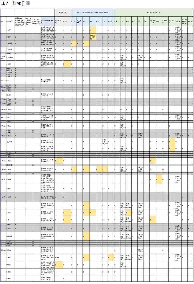 表 2  （続き）  県 自治体名 現時点 （H31.4.1）で は、条例制定を 行わないことと している自治体 （43自治体） 対応検討中の自治 体（2自治体） 権限委譲し ない自治体 （51自治体） ガイドライン・手引き名 食事の提供 廃棄物 廃棄物 食品衛生 騒音 臭い 喫煙 火災 その他 清掃 換気 害虫 寝具 備品 台所 洗面所・水周り トイレ 浴室・浴槽 循環式浴槽 加湿器 感染症発生時の措置 その他 足立区  足立区における住宅宿泊事業の実施運 営に関するガイドライ ン ○ ◎ ○ ○ ◎ ○