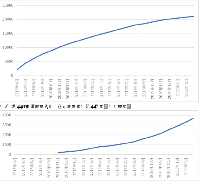 図 1  住宅宿泊事業法に基づく受理済届出住宅件数（全国総数） 