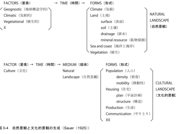 図 0-4  自然景観と文化的景観の生成（Sauer（1925）） 