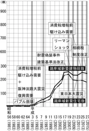 図 2-16 「里山」等の用語使用頻度の推移（韓（ 2017 ））