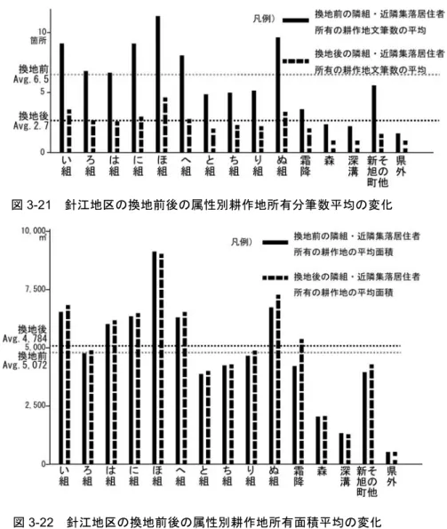 図 3-23   針江地区の換地前後の属性別耕作地所有総面積の変化   図3-22   針江地区の換地前後の属性別耕作地所有面積平均の変化    