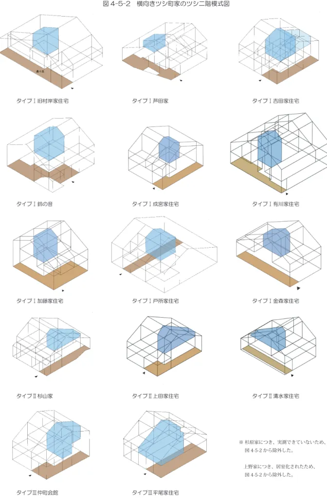 図 4-5-2　横向きツシ町家のツシ二階模式図 ※ 杉原家につき、実測できていないため、 　 図 4-5-2 から除外した。 　 　上野家につき、居室化されたため、 　 図 4-5-2 から除外した。