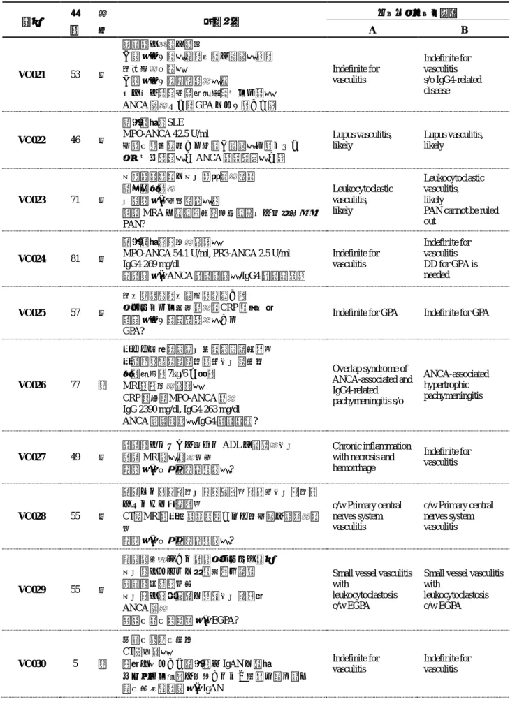 表 1.  血管炎病理診断コンサルテーション実績概要  症例  年 齢  性 別  依頼概要  コンサルタント所見 A  B  VC021  53  女  甲状腺の急速な腫大 ⇒生検にて，炎症（一部に血管炎？） 右滲出性中耳炎 ⇒生検にて，肉芽腫性炎症  その他に，肺尖部浸潤影，ブドウ膜炎 ANCA 陰性だが，GPA として良いか？  Indefinite for vasculitis  Indefinite for vasculitis  s/o IgG4-related disease  VC022  