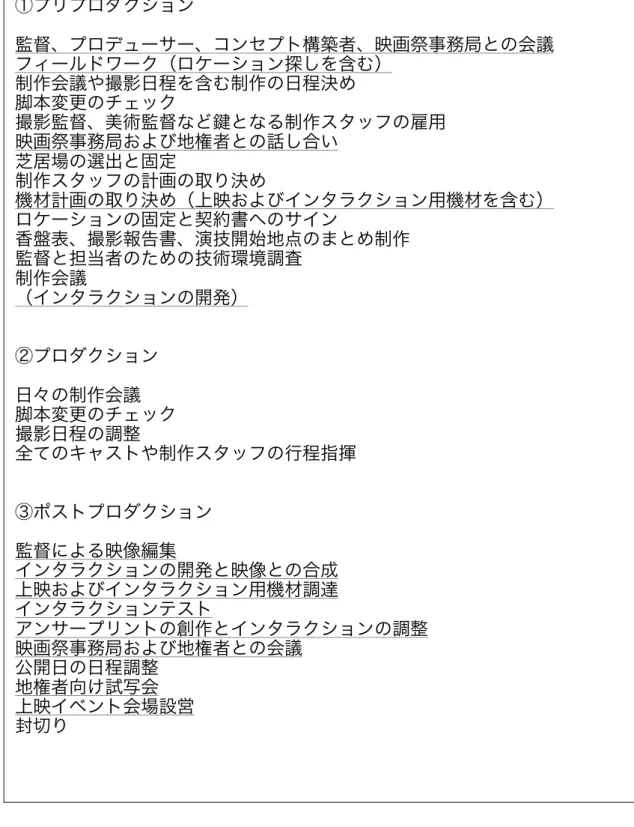 表 4.2:  本研究における制作の主たる工程 ①プリプロダクション  監督、プロデューサー、コンセプト構築者、映画祭事務局との会議 フィールドワーク（ロケーション探しを含む） 制作会議や撮影日程を含む制作の日程決め 脚本変更のチェック 撮影監督、美術監督などとなる制作スタッフの雇用 映画祭事務局および地権者との話し合い 芝居場の選出と固定 制作スタッフの計画の取り決め 機材計画の取り決め（上映およびインタラクション用機材を含む） ロケーションの固定と契約書へのサイン 香盤表、撮影報告書、演技開始地点のまと