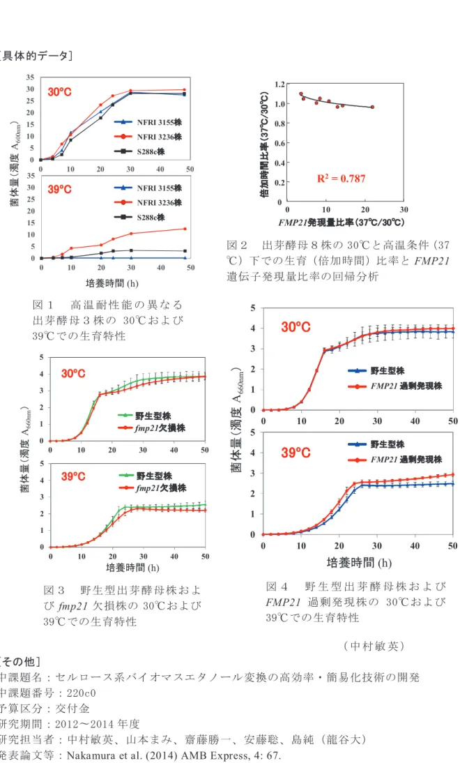 図 １   高 温 耐 性 能 の 異 な る 出芽 酵 母３ 株 の 30℃ およ び 39℃での生育特性 図２  出芽酵母８株の 30℃と高温条件（37℃）下での生育（倍加時間）比率とFMP21遺伝子発現量比率の回帰分析  図 ３   野生 型 出 芽 酵 母 株 お よ び fmp21 欠損株の 30℃および 39℃での生育特性  図 ４   野 生 型 出 芽 酵 母 株 お よ びFMP21過剰発現 株の 30℃および39℃での生育特性 012345010203040500123450102030