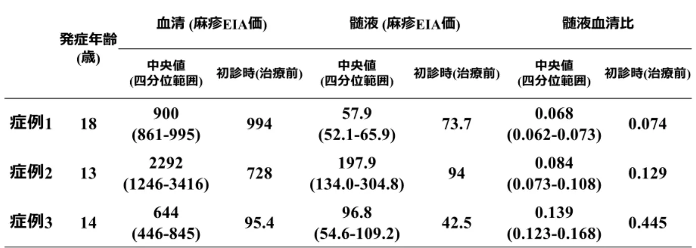 表 1   当院 SSPE 3 症例の各種麻疹 EIA 価 図 1  サーベイランス 2007、および当科加療の SSPE 患者の初診時の髄液麻疹 IgG（EIA 価）測 定結果 ( ) ( EIA ) ( EIA )()()()( ) ( ) ( )118900 (861-995)99457.9 (52.1-65.9)73.70.068 (0.062-0.073)0.0742132292 (1246-3416)728197.9 (134.0-304.8)940.084 (0.073-0.108)0.129
