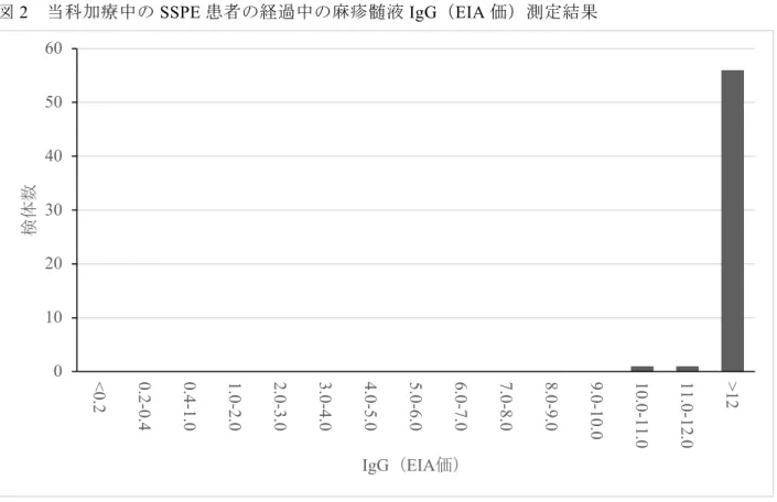 図 2   当科加療中の SSPE 患者の経過中の麻疹髄液 IgG （ EIA 価）測定結果 図 3 2000 年から 2017 年に S 社へ依頼された髄液麻疹 IgG （ EIA 価）測定結果 54.3% （陰性） 13.4% （判定保留） 12.1% 4.8% 1.5% 0.9% 0.5% 0.3% 0.4% 0.3% 0.3% 0.2% 0.2% 0.2% 10.8% 0% 10%20%30%40%50%60%70%80%90% 100%050100150200250300350 < 0