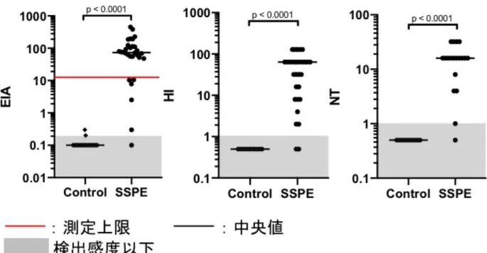 図 1  各検査法における SSPE 群と対照群の比較 