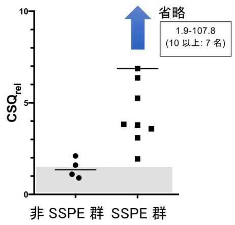 図 5 SSPE 群と疾患対照群の CSQ rel 値の比較 1.9-107.8(10以上: 7 名)省略対照群SSPE疑い0510CSQrelSSPE 群非 SSPE 群