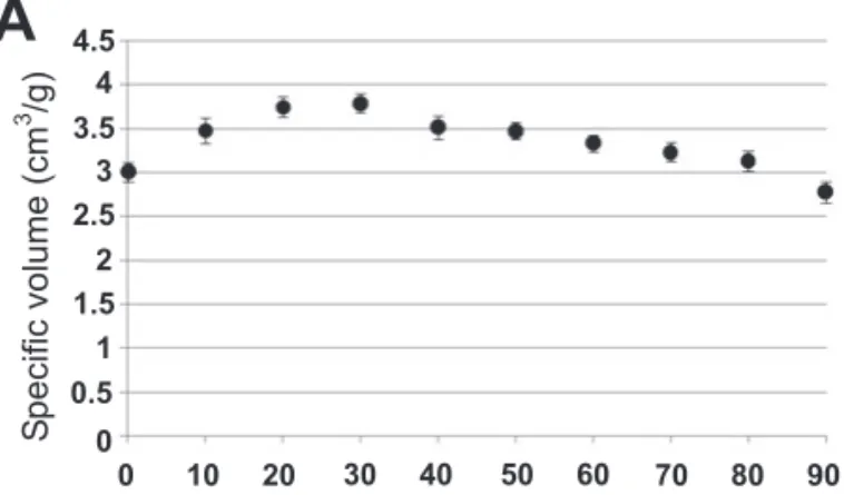 Fig. 1　Effect of adding sorghum flour to glutathione bread