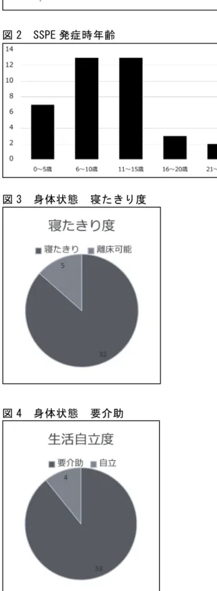 図 2  SSPE 発症時年齢 