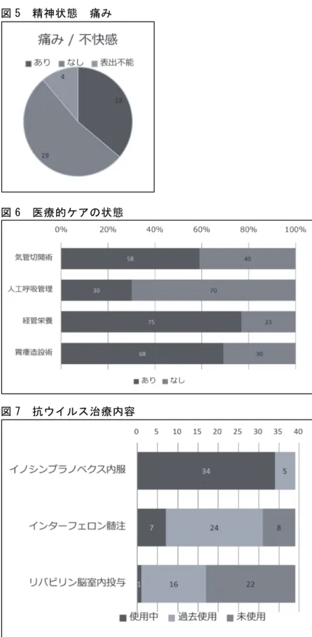 図 5  精神状態  痛み 