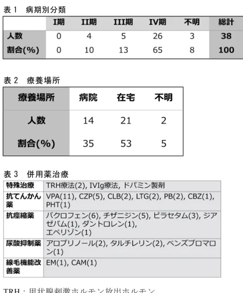 表 1  病期別分類  表 2  療養場所  表 3  併用薬治療  TRH：甲状腺刺激ホルモン放出ホルモン  IVIｇ：免疫グロブリン療法  VPA：バルプロ酸  CZP：クロナゼパム  CLB：クロバザム  LTG：ラモトリジン  PB：フェノバルビタール  CBZ：カルバマゼピン  PHT：フェニトイン  EM：エリスロマイシン  CAM：クラリスロマイシン 
