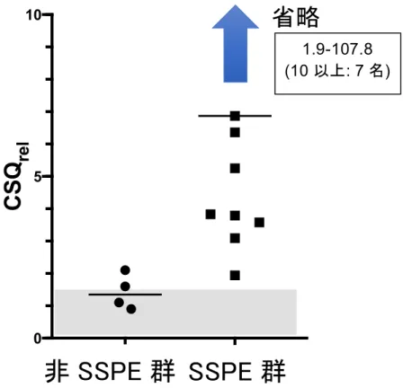 図 2    SSPE 群と非 SSPE 群の CSQ rel 値の比較