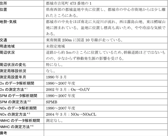 表 1.b  45202020 都城高専  住所  都城市吉尾町 473 番地の 1  位置  県南西部の都城盆地中央に位置し、都城市の中心市街地からは少し離 れたところにある。  地勢・気候  都城市の中央をほぼ南北に大淀川が流れ、西は霧島山地、東は鰐塚山 地に囲まれている。盆地に位置し標高も高いため、やや冷涼な気候で ある。  交通  東南側薬 250m に国道 10 号線が走っている。  用途地域  未指定地域  周辺状況  道路から約 5ｍのところに位置しているため、幹線道路ほどではないも のの、少