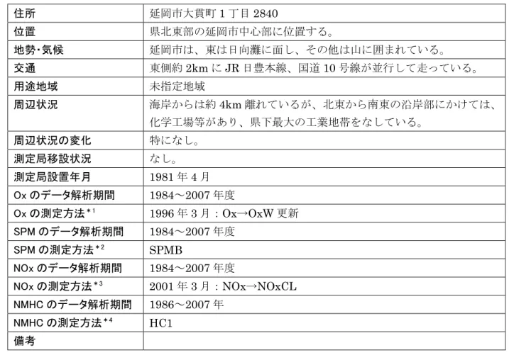 表 1.c  45203100 延岡保健所  住所  延岡市大貫町 1 丁目 2840  位置  県北東部の延岡市中心部に位置する。  地勢・気候  延岡市は、東は日向灘に面し、その他は山に囲まれている。  交通  東側約 2km に JR 日豊本線、国道 10 号線が並行して走っている。  用途地域  未指定地域  周辺状況  海岸からは約 4km 離れているが、北東から南東の沿岸部にかけては、 化学工場等があり、県下最大の工業地帯をなしている。  周辺状況の変化  特になし。  測定局移設状況  なし。