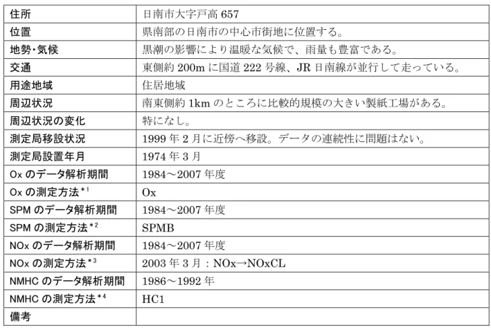 表 1.d  45204010 日南保健所  住所  日南市大字戸高 657  位置  県南部の日南市の中心市街地に位置する。  地勢・気候  黒潮の影響により温暖な気候で、雨量も豊富である。  交通  東側約 200m に国道 222 号線、JR 日南線が並行して走っている。  用途地域  住居地域  周辺状況  南東側約 1km のところに比較的規模の大きい製紙工場がある。  周辺状況の変化  特になし。  測定局移設状況  1999 年 2 月に近傍へ移設。データの連続性に問題はない。  測定局設置年
