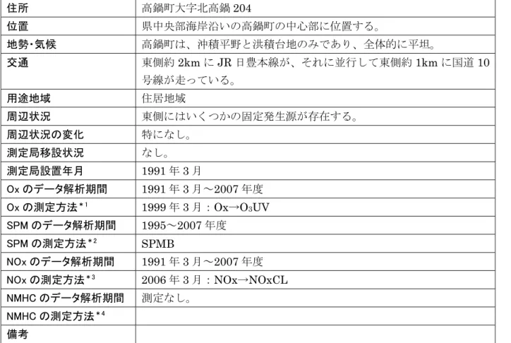 表 1.e  45401010 高鍋町健康づくりセンター  住所  高鍋町大字北高鍋 204  位置  県中央部海岸沿いの高鍋町の中心部に位置する。  地勢・気候  高鍋町は、沖積平野と洪積台地のみであり、全体的に平坦。  交通  東側約 2km に JR 日豊本線が、それに並行して東側約 1km に国道 10 号線が走っている。  用途地域  住居地域  周辺状況  東側にはいくつかの固定発生源が存在する。  周辺状況の変化  特になし。  測定局移設状況  なし。  測定局設置年月  1991 年 3 