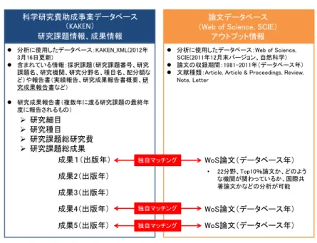 図表  1-2  科学研究費助成事業データベース（KAKEN）に収録されている成果情報と  論文データベース（WoS）に収録されている論文情報のマッチング 