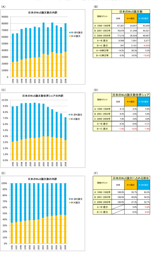 図表  1-9  日本の論文産出構造（論文、科研費関与ありなし） 