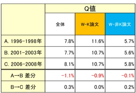 図表  1-11  日本の論文における Q 値の時系列変化 