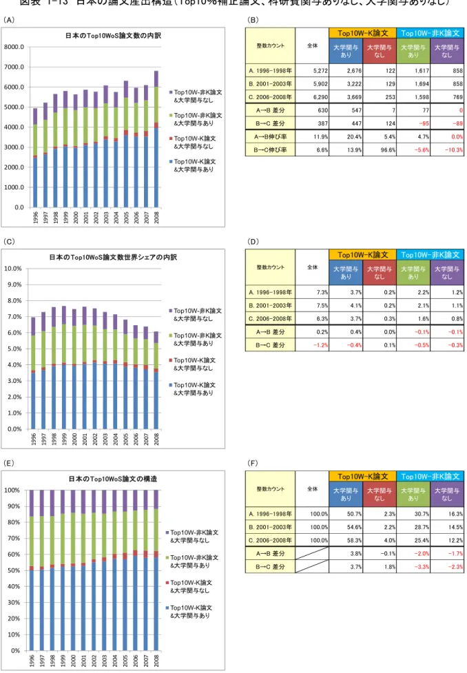 図表  1-13  日本の論文産出構造（Top10％補正論文、科研費関与ありなし、大学関与ありなし） 