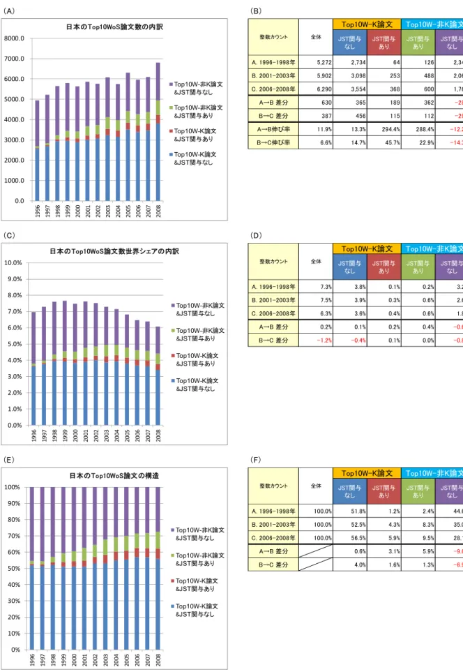 図表  1-15  日本の論文産出構造（Top10％補正論文、科研費関与ありなし、JST 関与ありなし） 