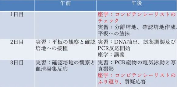 表 2  赤痢菌検査コンピテンシーリストを用いた支部単位細菌研修ひな型 
