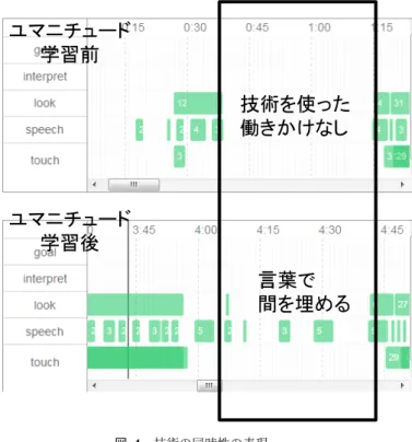 表 4 重度の認知症の人に対するユマニチュード技術の解釈