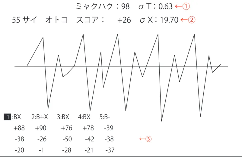 図 5-9           ミャクハク：98 σＴ：0.63  ←① 55 サイ オトコ スコア：       +26 σＸ：19.70  ←②     1  :BX       2:B+X      3:BX      4:BX               +88       +90          +76       +78       -39             -38         -26           -50         -42       -38    ←③        