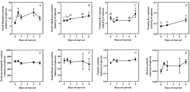 Fig. 1-1-10    Effect of starvation on B-group vitamin content in spleen. 