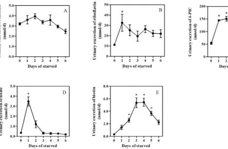 Fig. 2-3    Urinary excretion of B-group vitamin (V-0.3). 