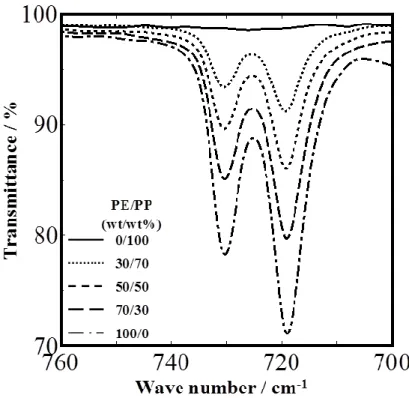 Fig. 2-1  FT-IR spectra in the range of 700 to 760 cm -1  for several kinds of PP/PE blends; 0/100, 30/70, 50/50,    70/30, and 100/0