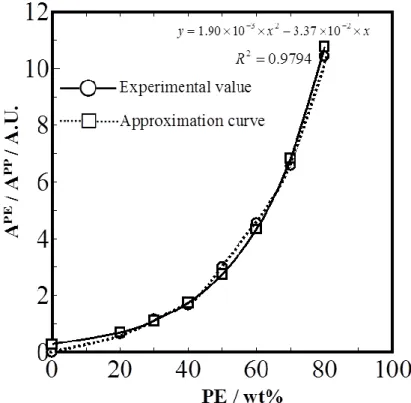 Fig. 2-3  Relationship between the absorption ratio (A PE /A PP ) and PE content in the PP/PE blends
