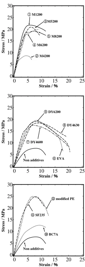 Fig. 2-5  Three-point  bending  stress-strain  curves  for  the  r-PP/PE  and  r-PP/PE  added  5  wt% 
