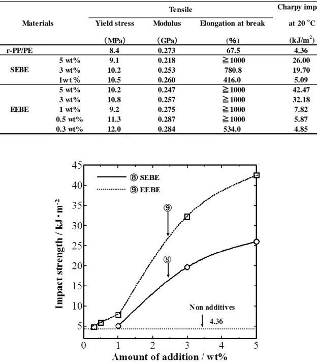 Table 2-3 Summary  of  the  mechanical  properties  of  r-PP/PE  and  r-PP/PE  added  several  amount  of  compatibilizer; SEBE and EEBE