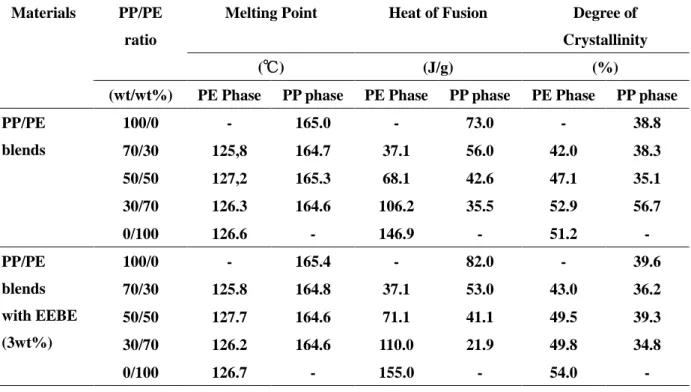 Table 3-2 Summary of the DSC results of PP/PE blends with/without EEBE (3wt %).   