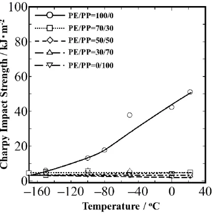 Fig. 3-4  The  variation of Charpy  Impact  strength with  temperature for  a series of  PP/PE  blends without  EEBE;100/0, 70/30, 50/50, 30/70, and 0/100