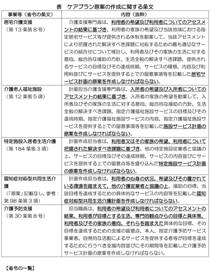 表  ケアプラン原案の作成に関する条文 事業等（省令の条文）  内容（抜粋）  居宅介護支援  （第 13 条第 8 号）  介護支援専門員は、利用者の希望及び利用者についてのアセスメントの結果に基づき、利用者の家族の希望及び当該地域における指 定居宅サービス等が提供される体制を勘案して、当該アセスメント により把握された解決すべき課題に対応するための最も適切なサー ビスの組合せについて検討し、利用者及びその家族の生活に対する 意向、総合的な援助の方針、生活全般の解決すべき課題、提供され るサービスの目標及