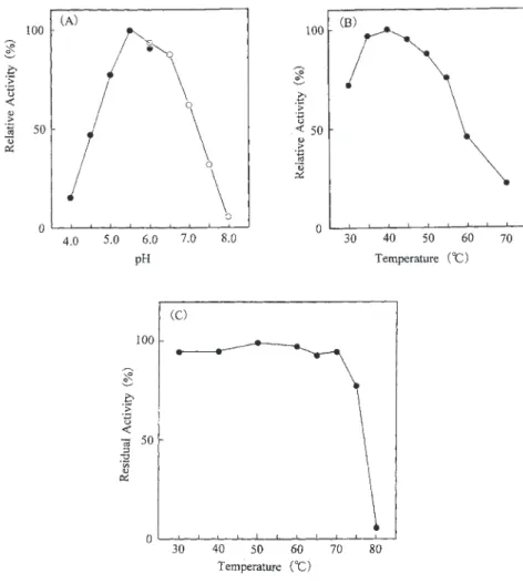 Fig. 3  (A) Effect of pH on enzymatic activity. ●; Citrate buffer, ○; Phosphate buffer.