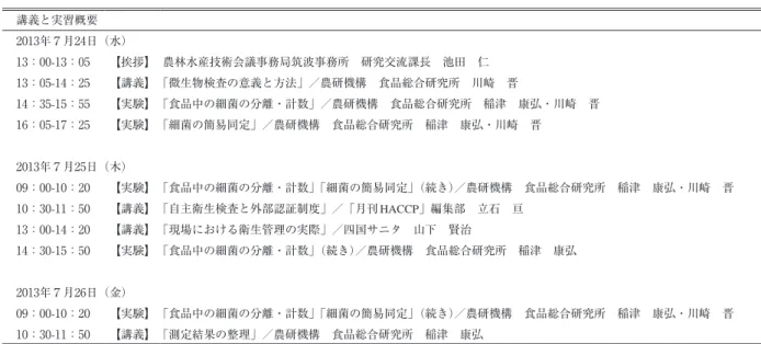 図 １ ．アンケート項目別による受講前後での理解度の変化表 ２ ．ワークショップで行われた講義ならびに実験の内容講義と実習概要2013年７月24日（水）13：00-13：05【挨拶】 農林水産技術会議事務局筑波事務所 研究交流課長 池田 仁13：05-14：25【講義】「微生物検査の意義と方法」／農研機構 食品総合研究所 川崎 晋14：35-15：55 【実験】「食品中の細菌の分離・計数」／農研機構 食品総合研究所 稲津 康弘・川崎 晋16：05-17：25【実験】「細菌の簡易同定」／農研機構 食品総合研究