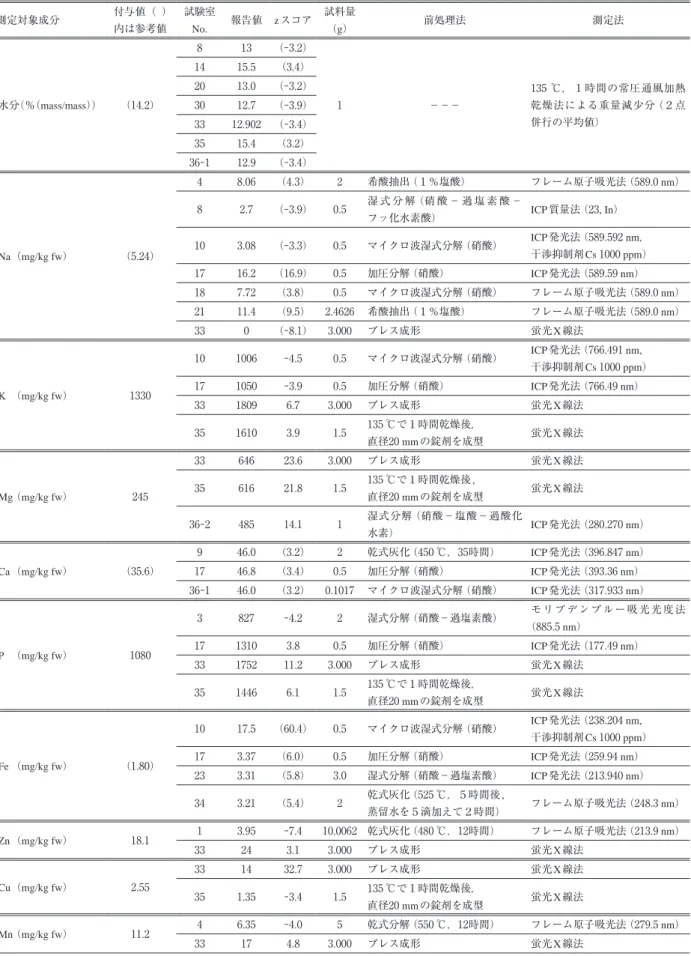 表 ４ ．｜z スコア｜＞ ３ の報告値の分析条件 測定対象成分 付与値（ ） 内は参考値 試験室 No. 報告値 zスコア 試料量（g） 前処理法 測定法 水分（％（ mass/mass ）） （14 