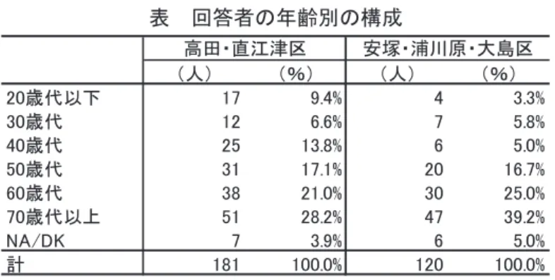 表  回答者の年齢別の構成 （ 4 ）職業別 回答者の職業は、就業状態と職業大分類を尋ねたが、ここでは就業状態の結果を示す。 「無職」と「家事」を除く就労状態にある人は、高田・直江津区では 50.8 ％、安塚・浦川 原・大島区では 65.0 ％である。 表  回答者の職業（就業形態）別の構成 ２  生活圏 （ 1 ）就業先 就業状態が「無職」と「家事」の人を除いて就業先を尋ねたところ、高田・直江津区は、 合併前上越市内が約 7 割を占めている。安塚・浦川原・大島区は、合併前上越市以外の現 上越市内が約 6 